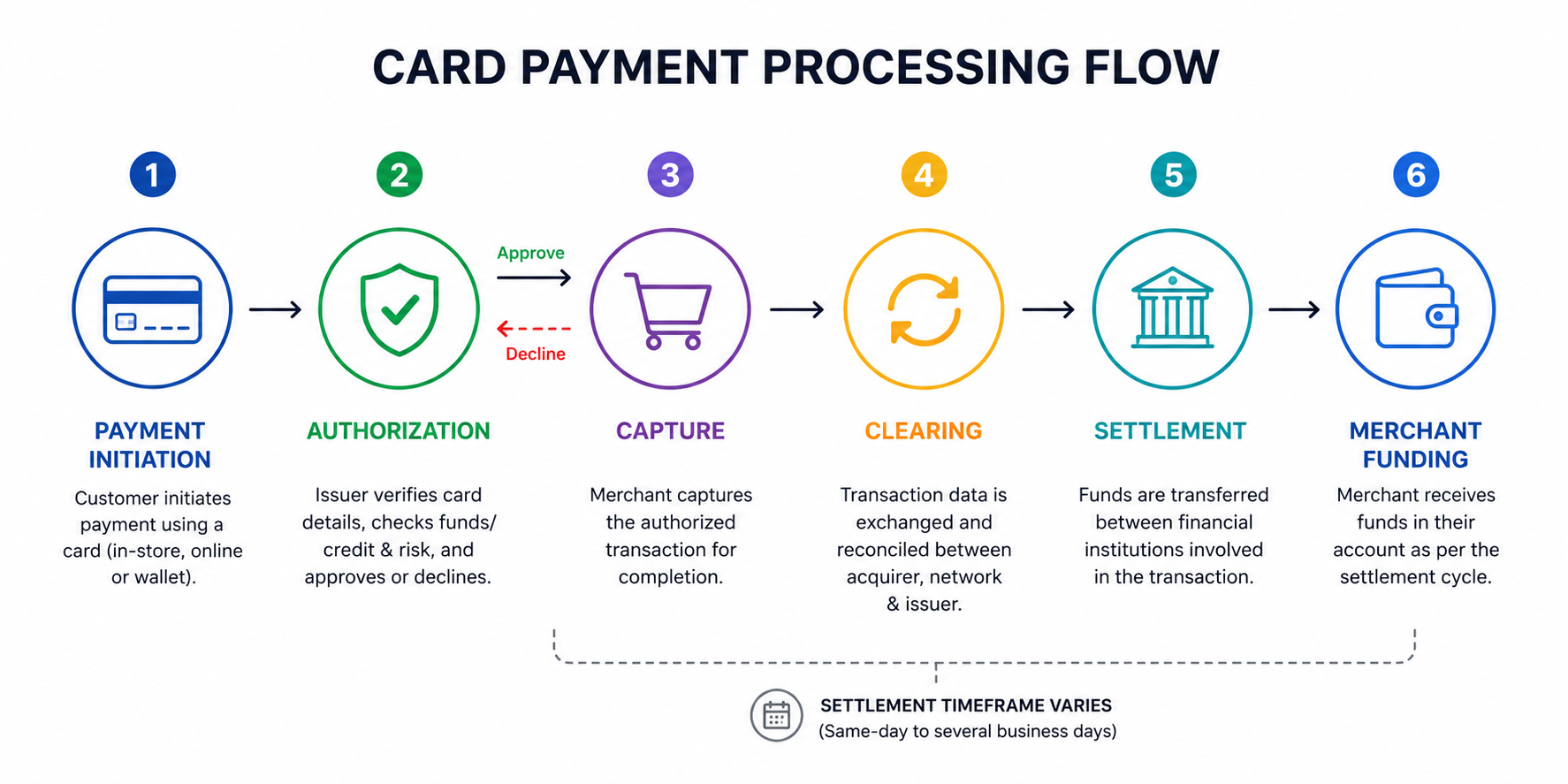 Card Payment Processing Flow
