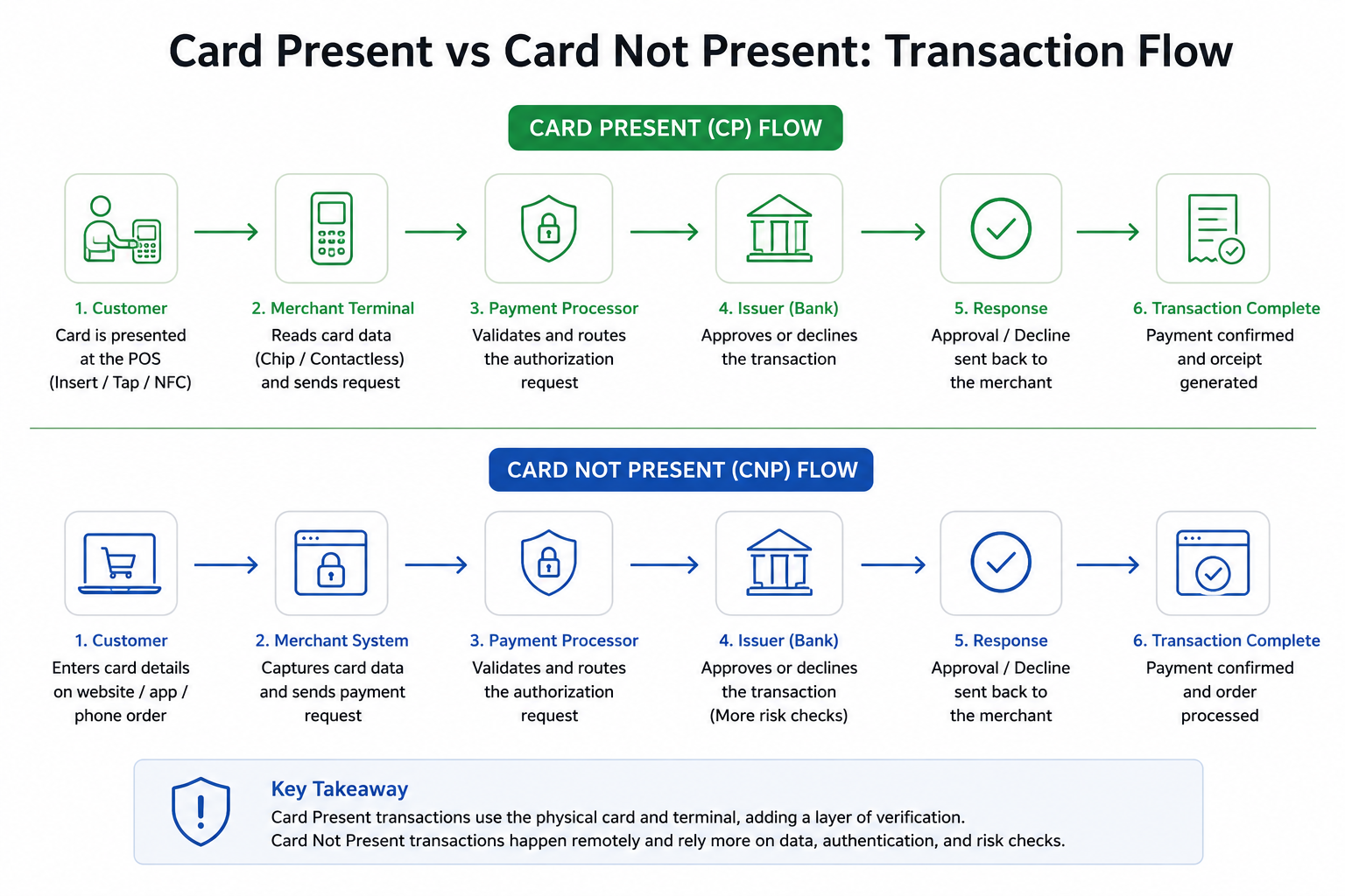 Card Present vs Card Not Present Flow