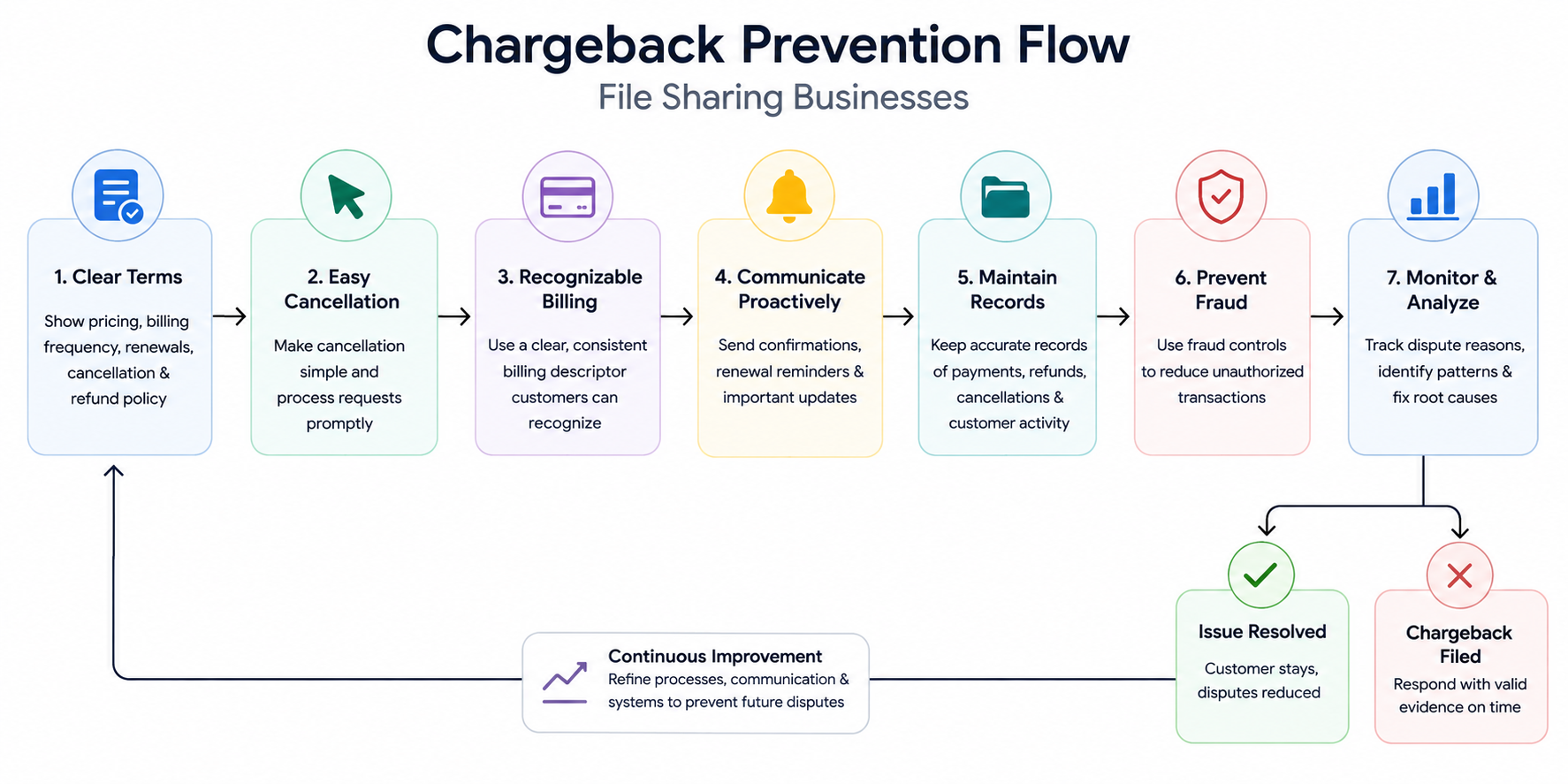 Chargeback Prevention Flow Infographic