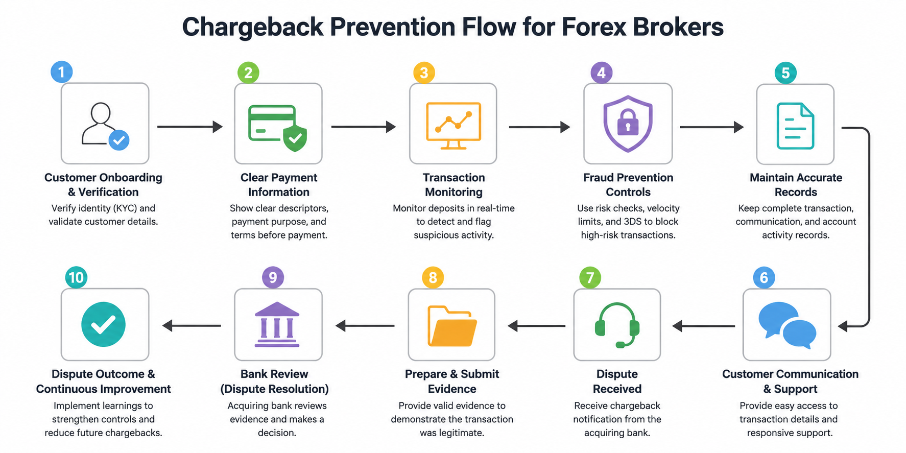 Chargeback Prevention Flow for Forex Brokers flow