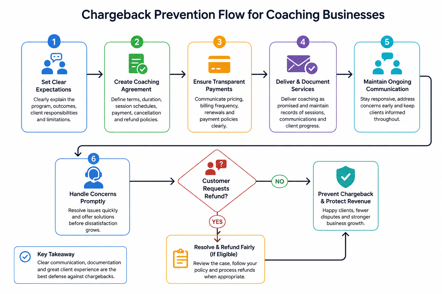 Chargeback Prevention flow