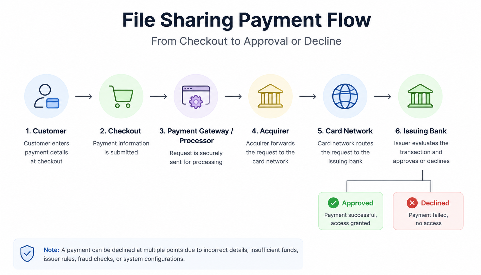file sharing decline