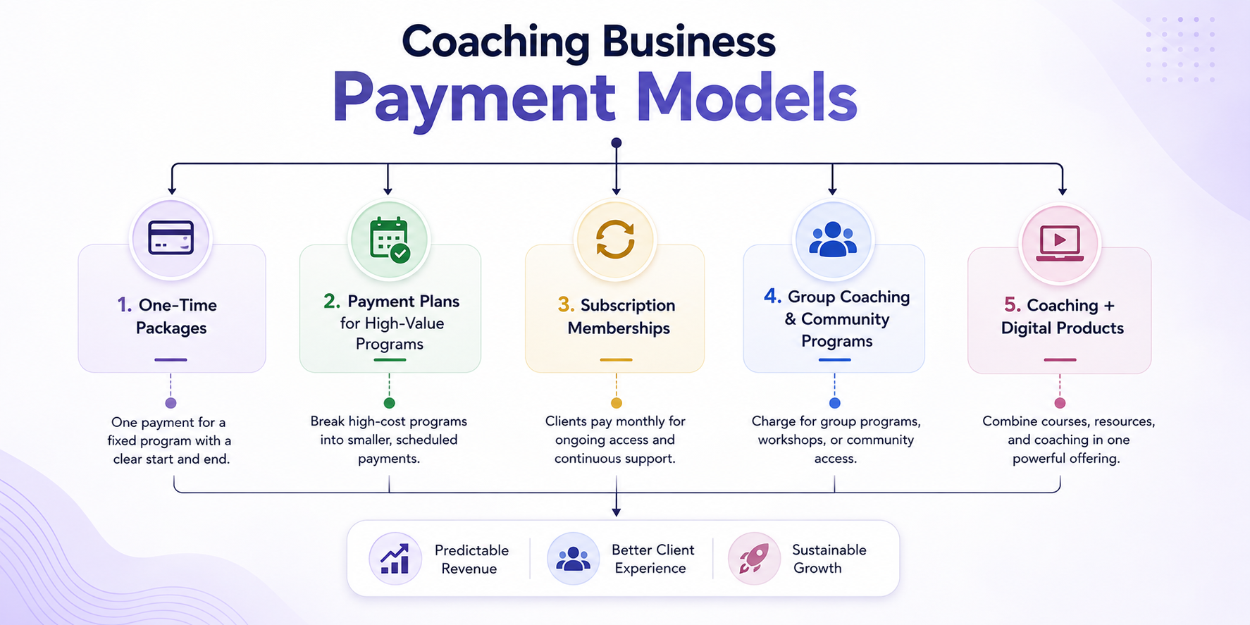 Coaching Business Payment Models Infographic