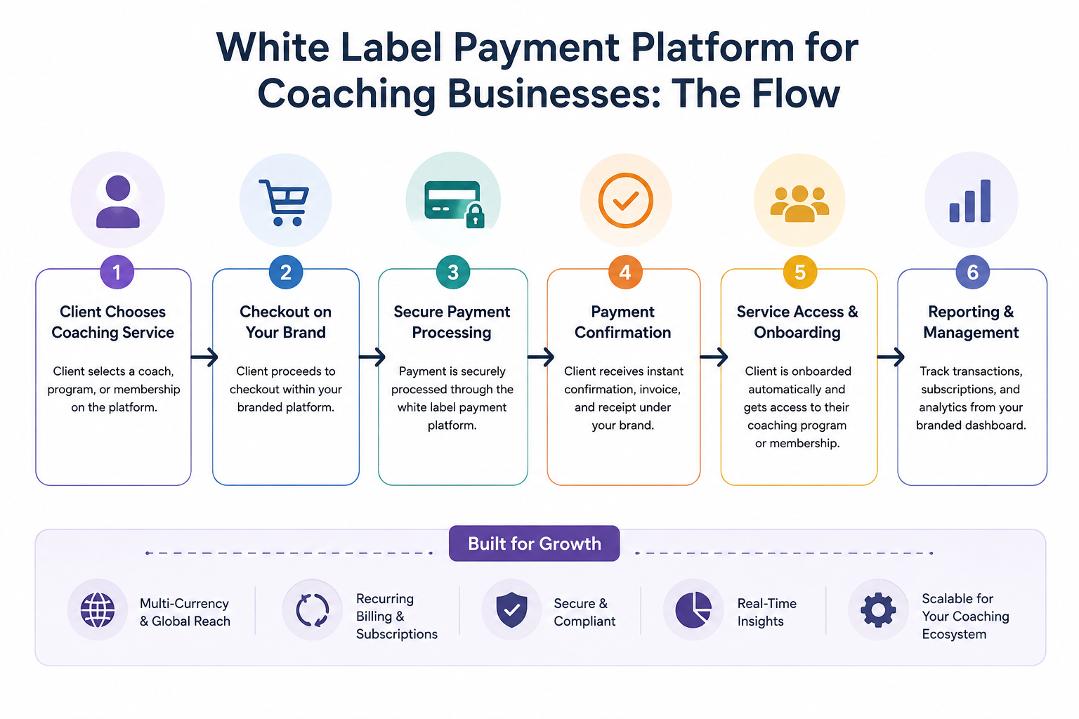 Coaching Payment Platform Flow Infographic