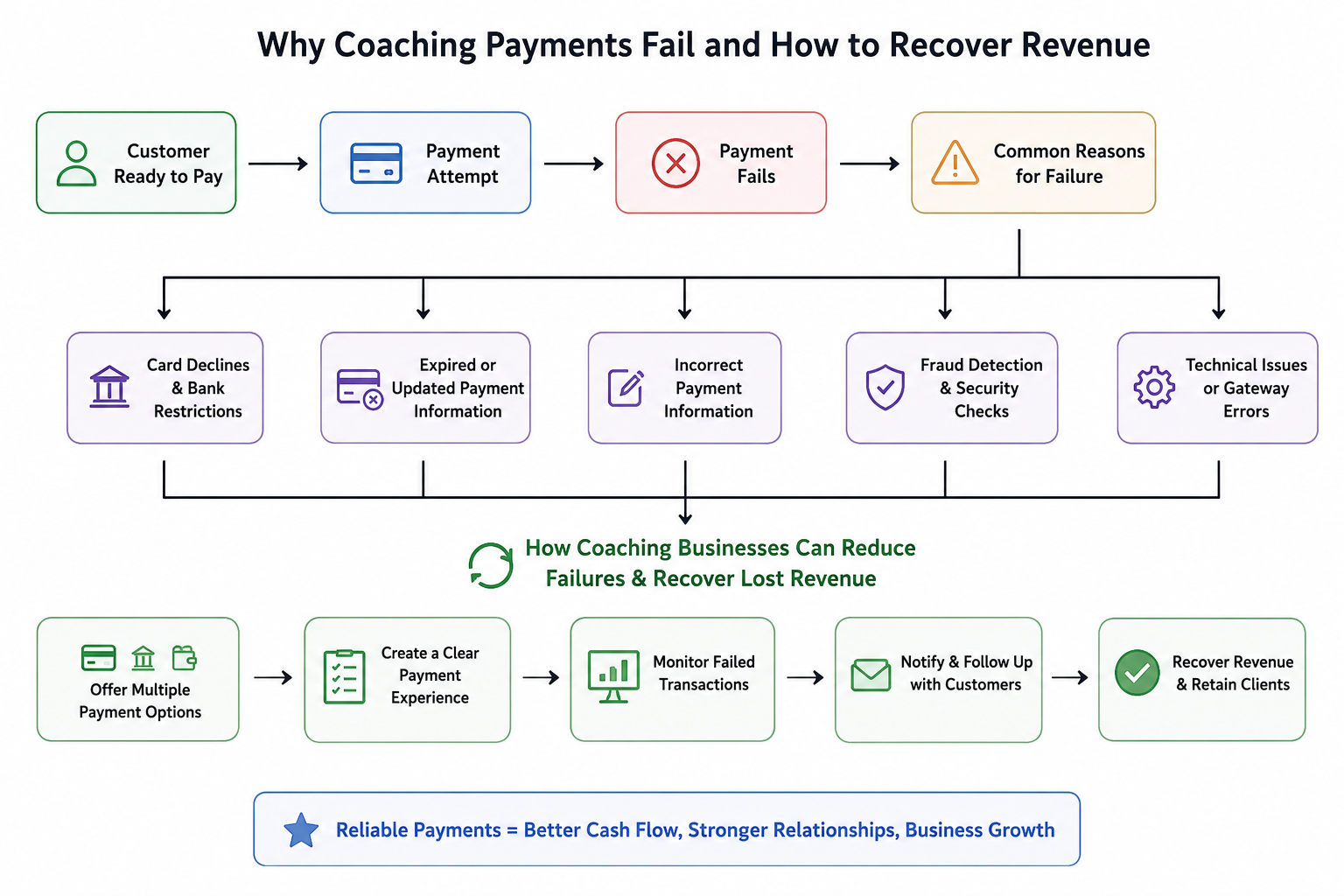 Coaching Payment Recovery Flowchart