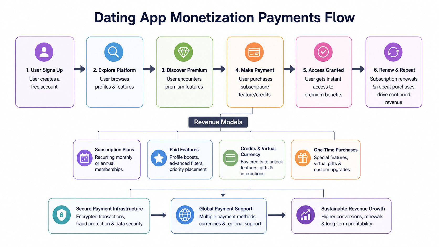 Dating App Monetization Flowchart