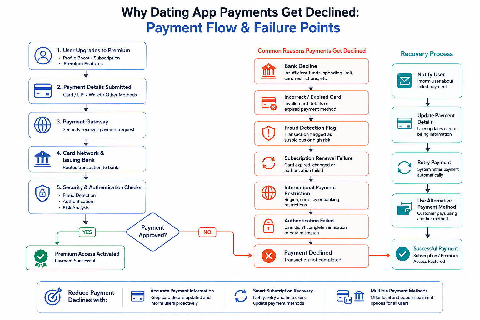 Dating App Payment Declines Flowchart