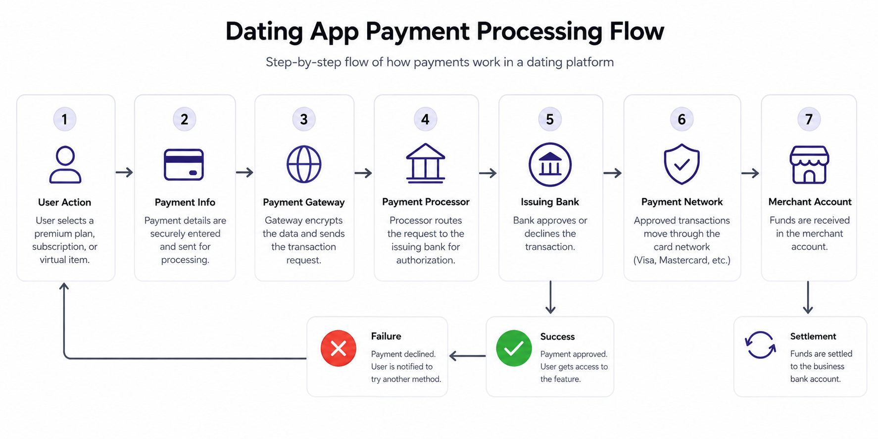 Dating App Payment Processing Flow