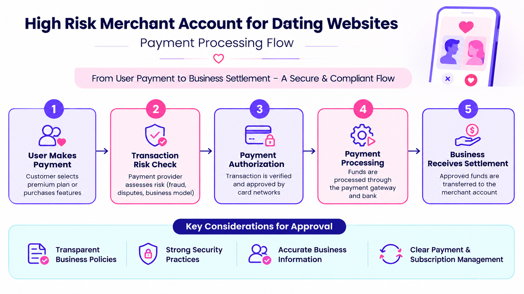 Dating Website Payment Processing Flow high risk