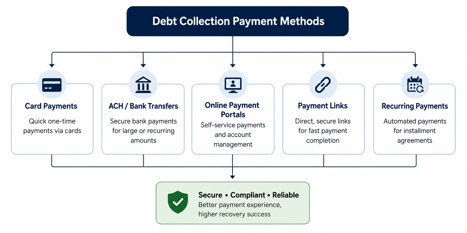 Debt Collection Payment Methods Infographic