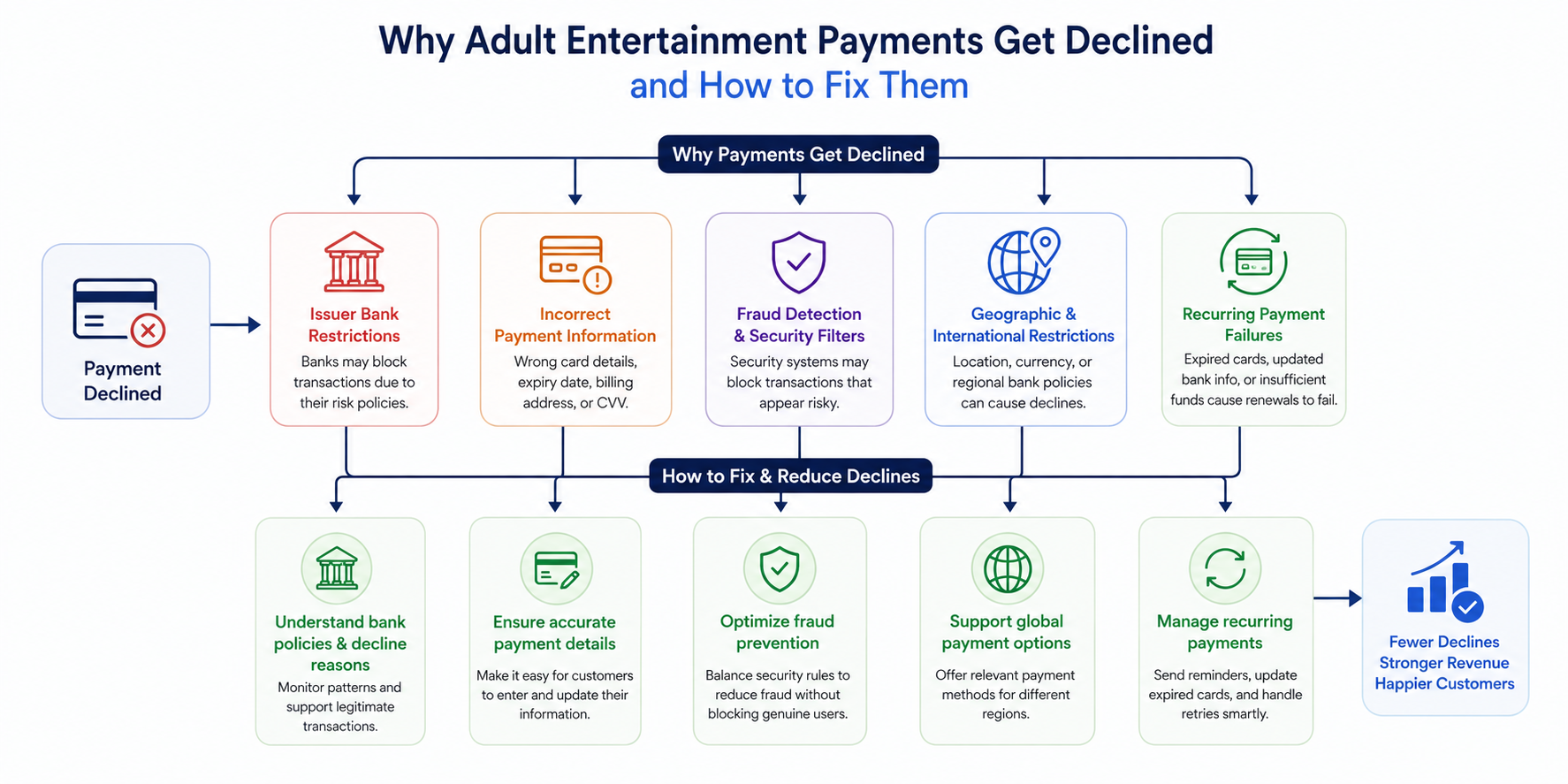 Declined Payments Causes and Solutions