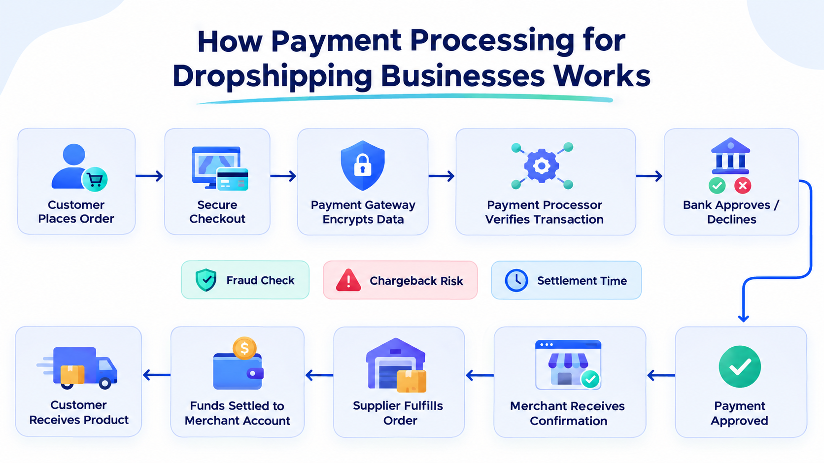 DropShipping payment processing flow