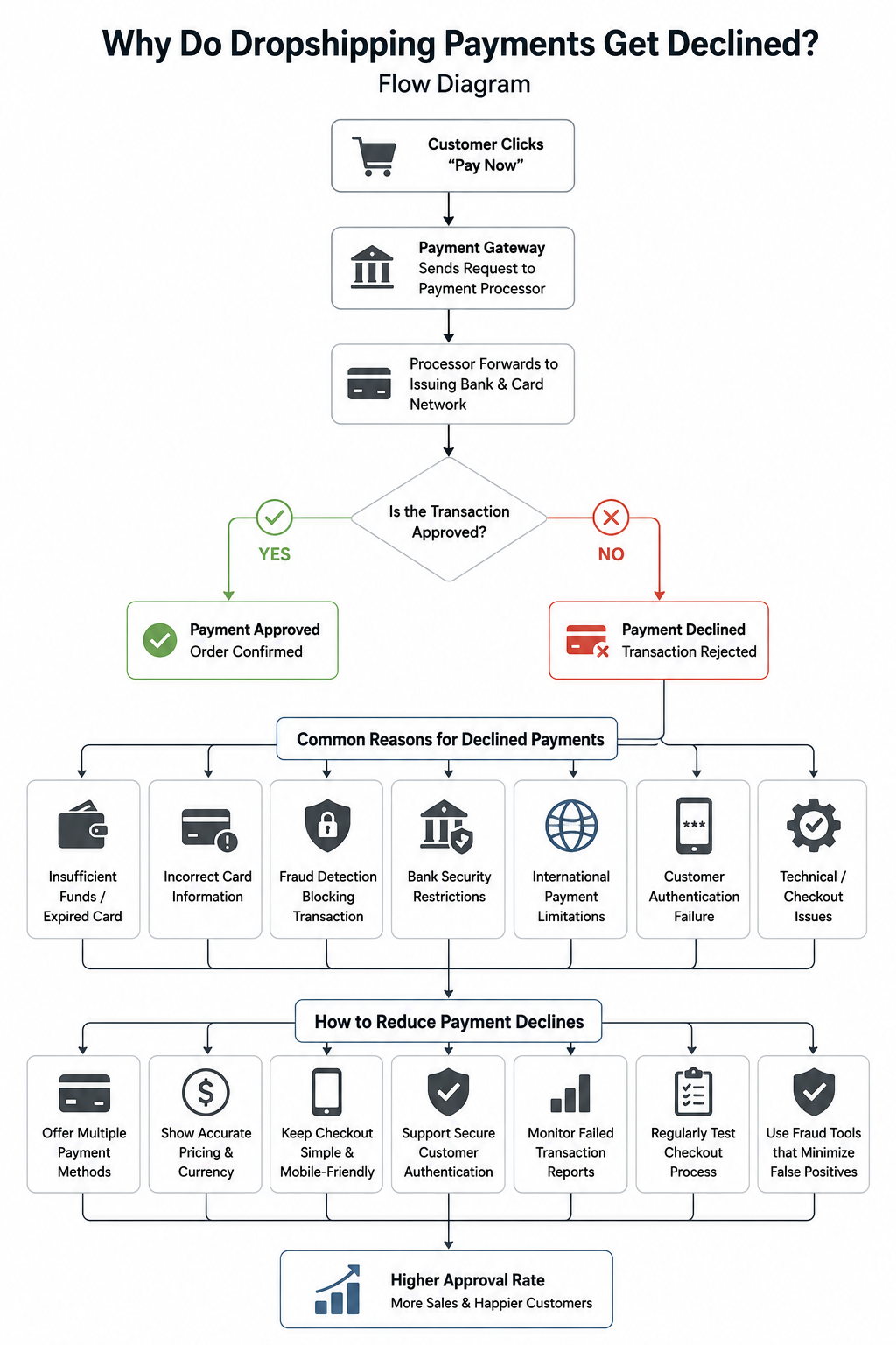 Dropshipping Payment Declines Flowchart