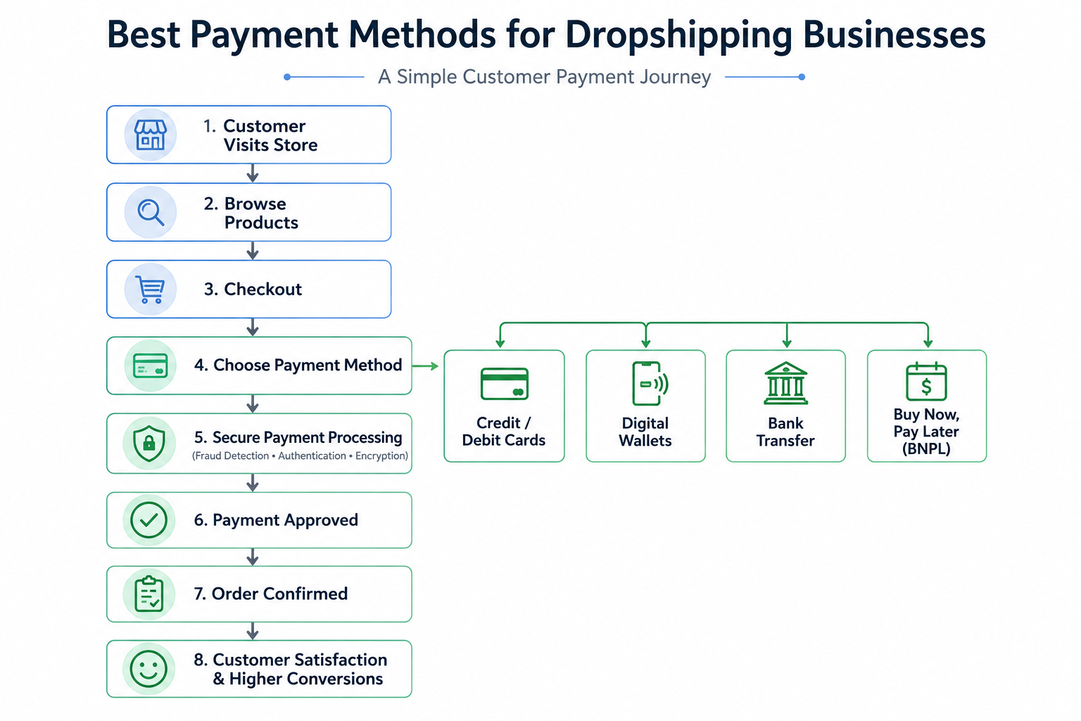 Ecommerce Payment Journey Infographic