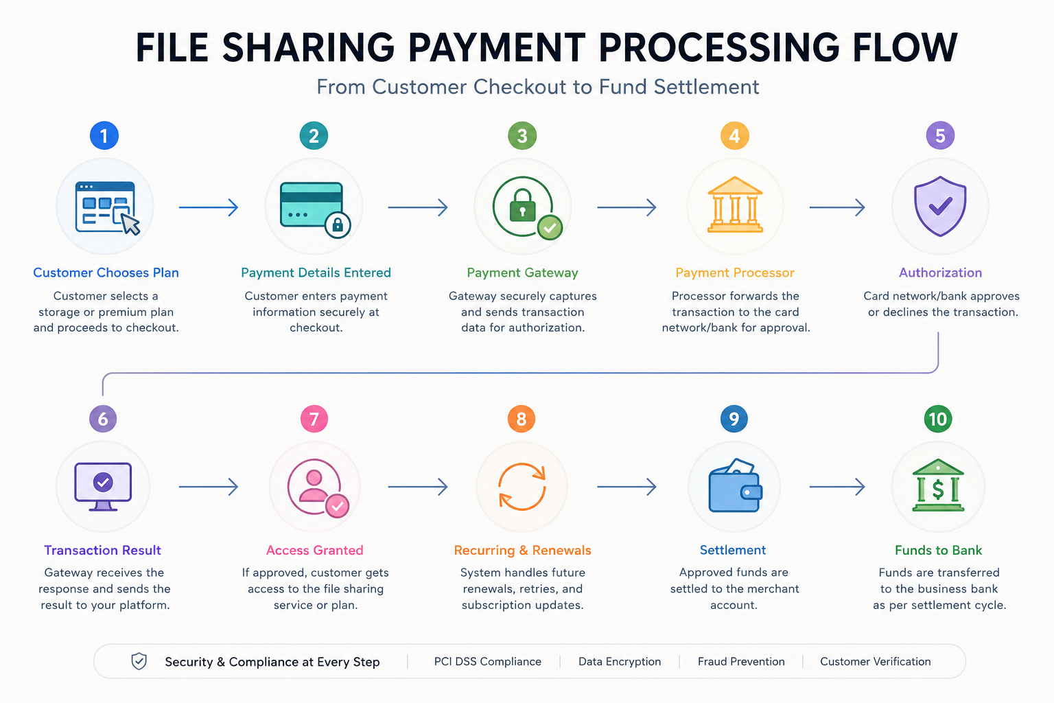 File Sharing Payment Processing Flow