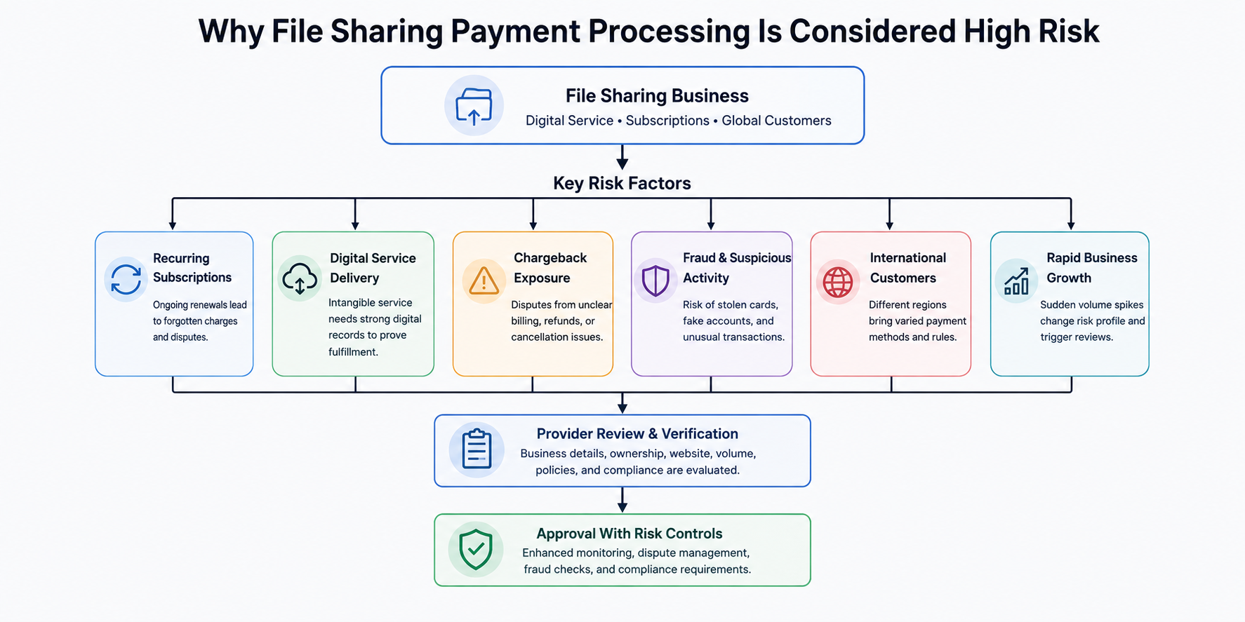 File Sharing Payment Risk Flowchart