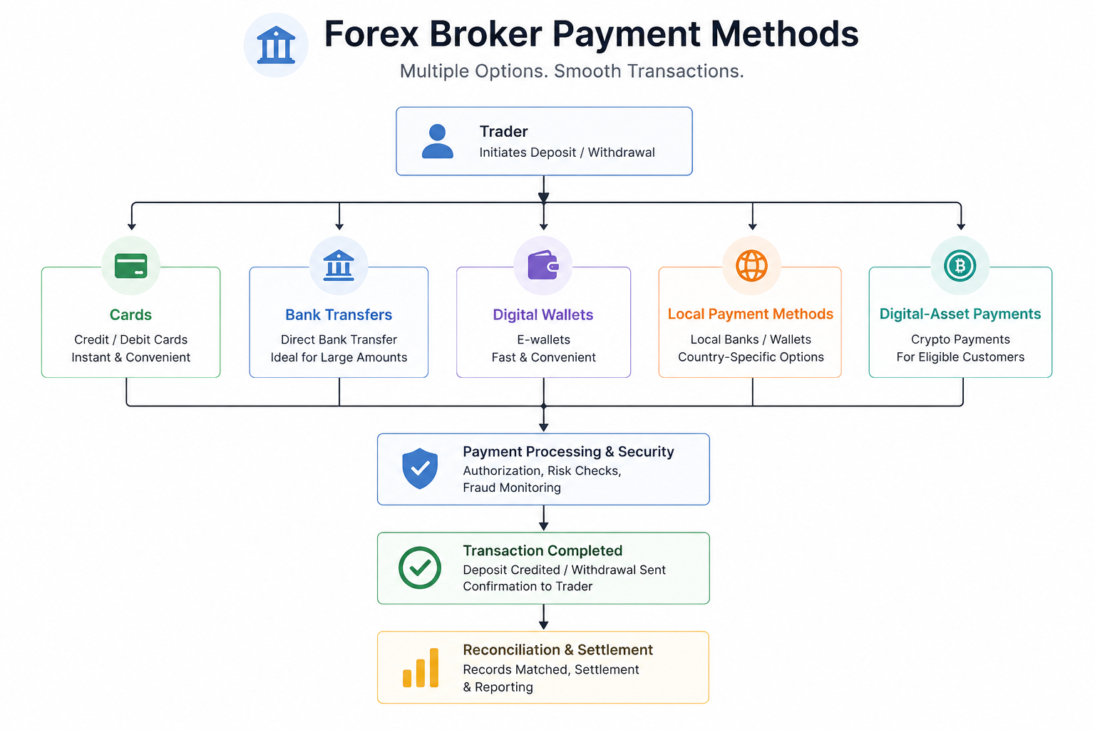 Forex Broker Payment Methods Flowchart