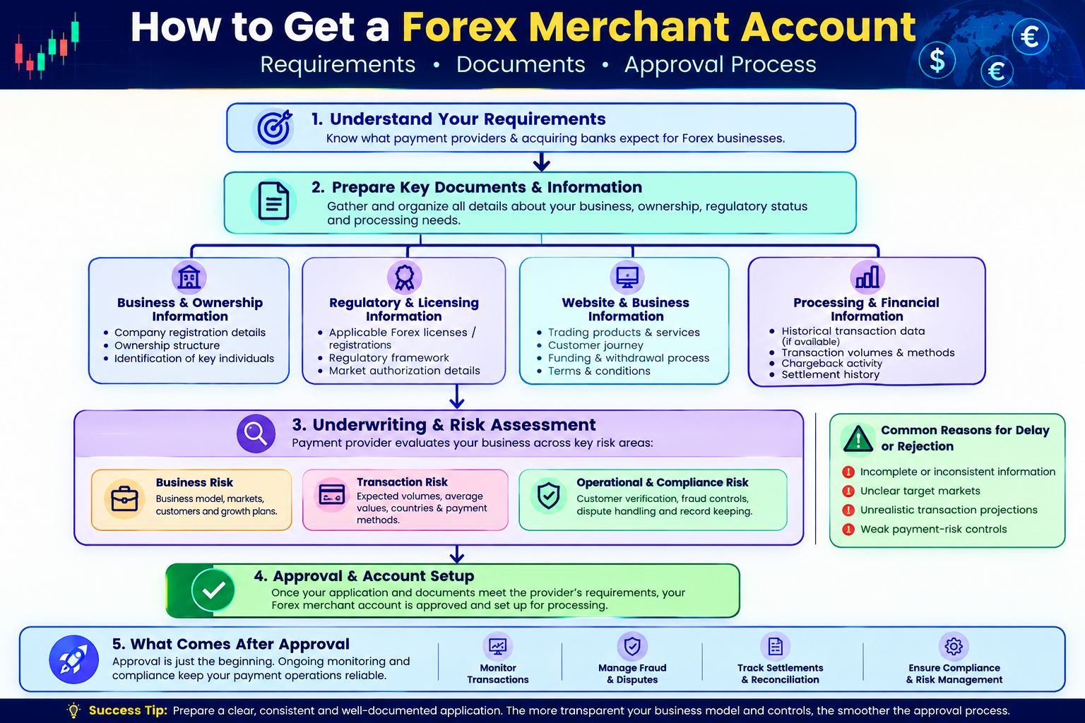 Forex Merchant Account Approval Flowchart