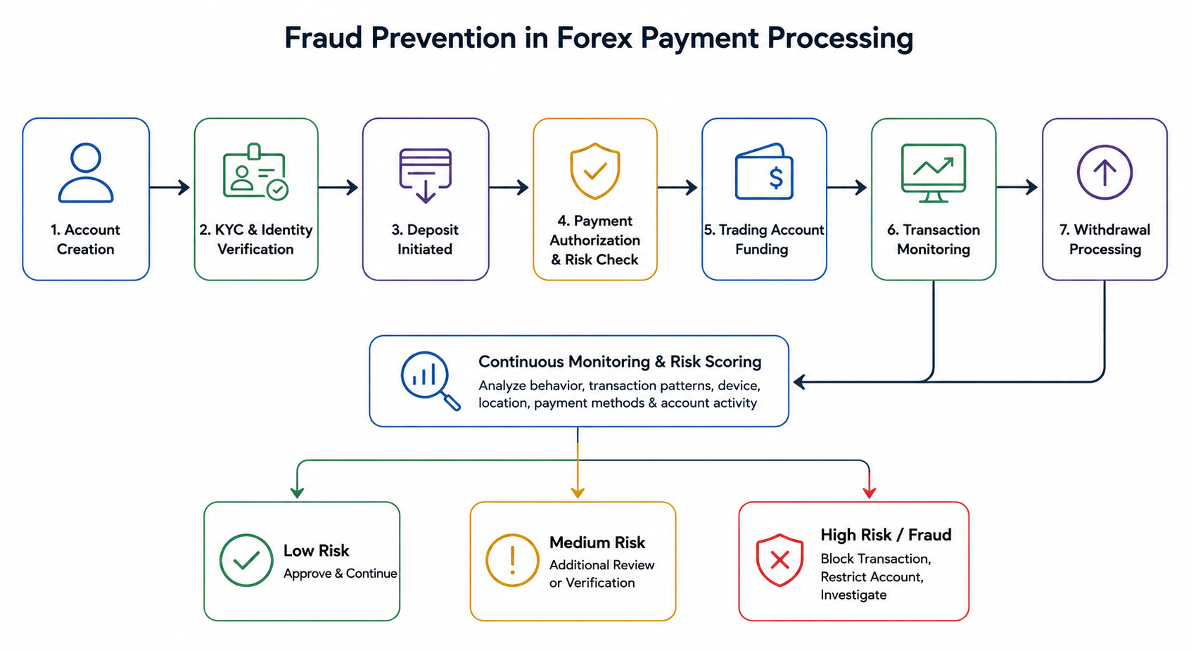 Forex Payment Fraud Prevention Flowchart
