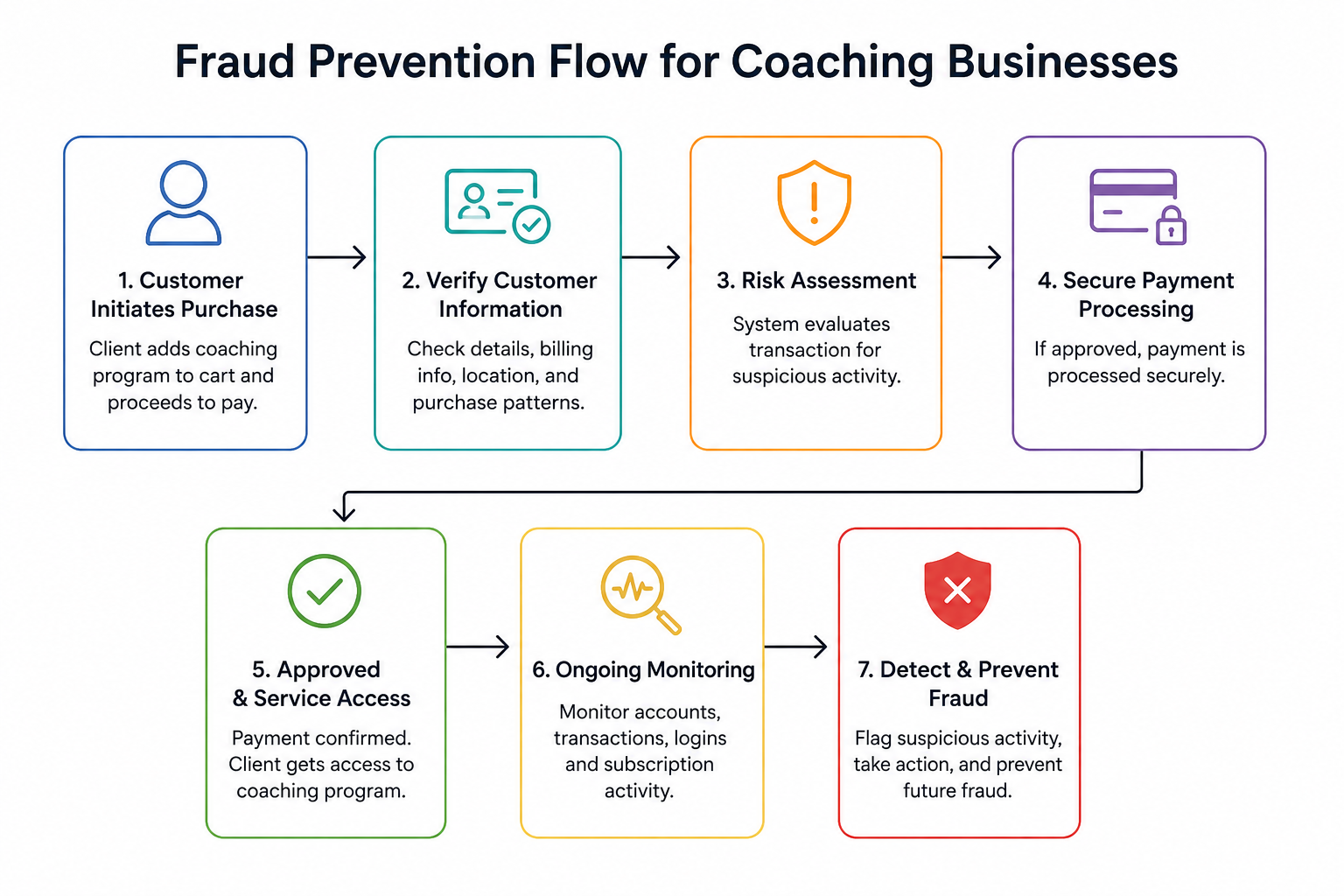 Fraud Prevention Flow for Coaching Businesses