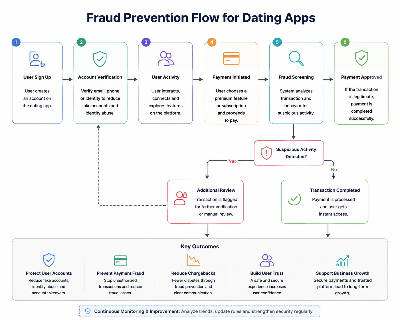 Fraud Prevention Flow for Dating Apps