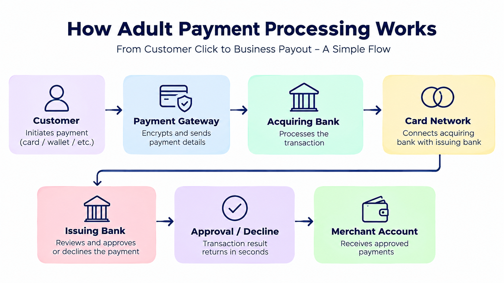 How Adult Payment Processing Works