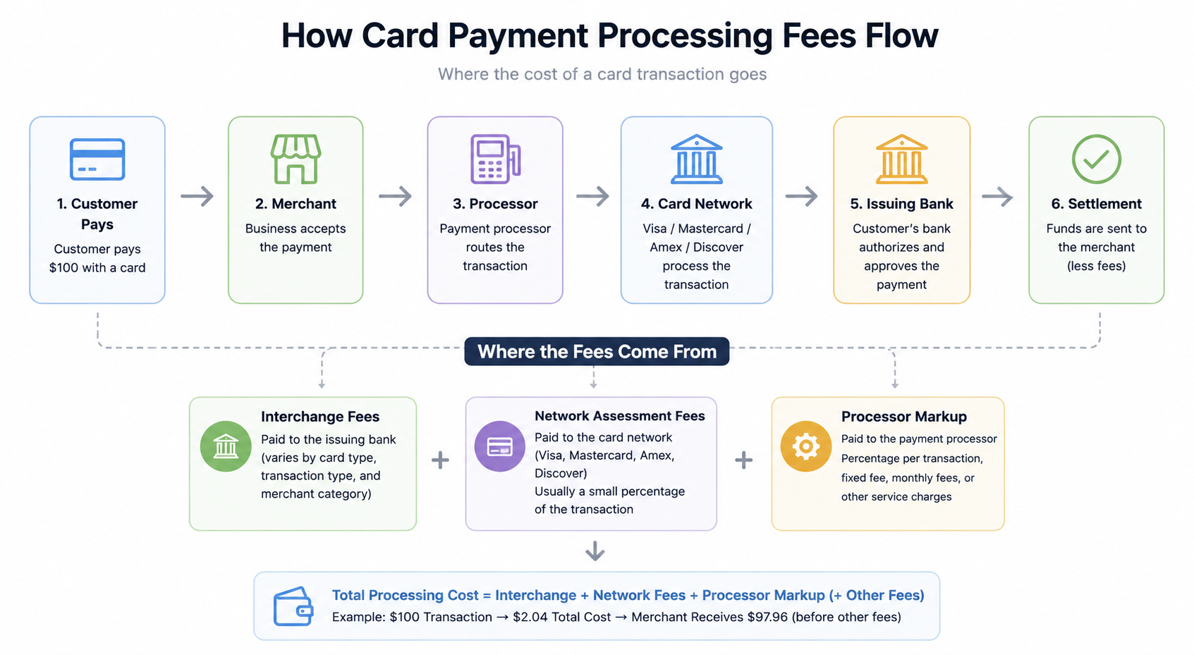 How Card Payment Fees Flow