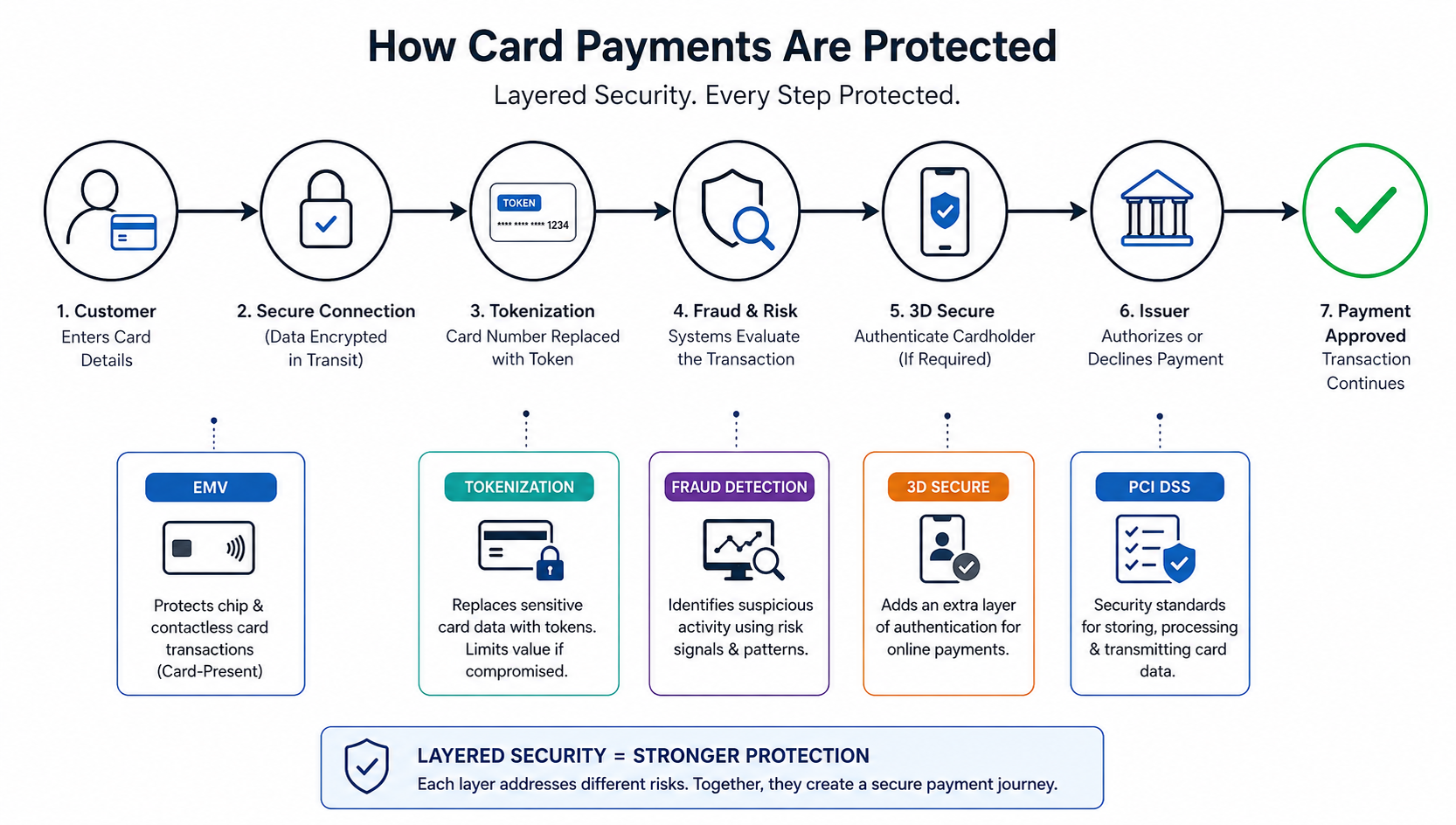 How Card Payments Stay Protected flow