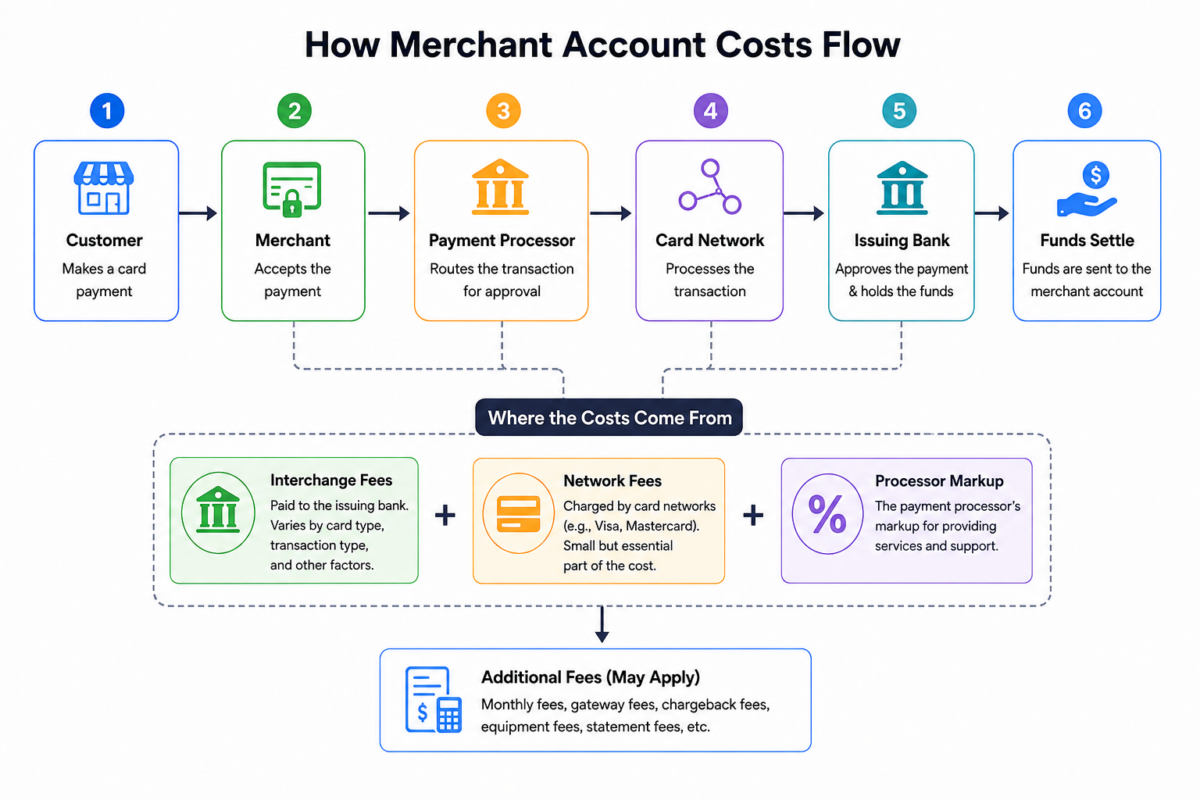 How Much Does a Merchant Account Cost? Fees, Rates and Pricing Explained