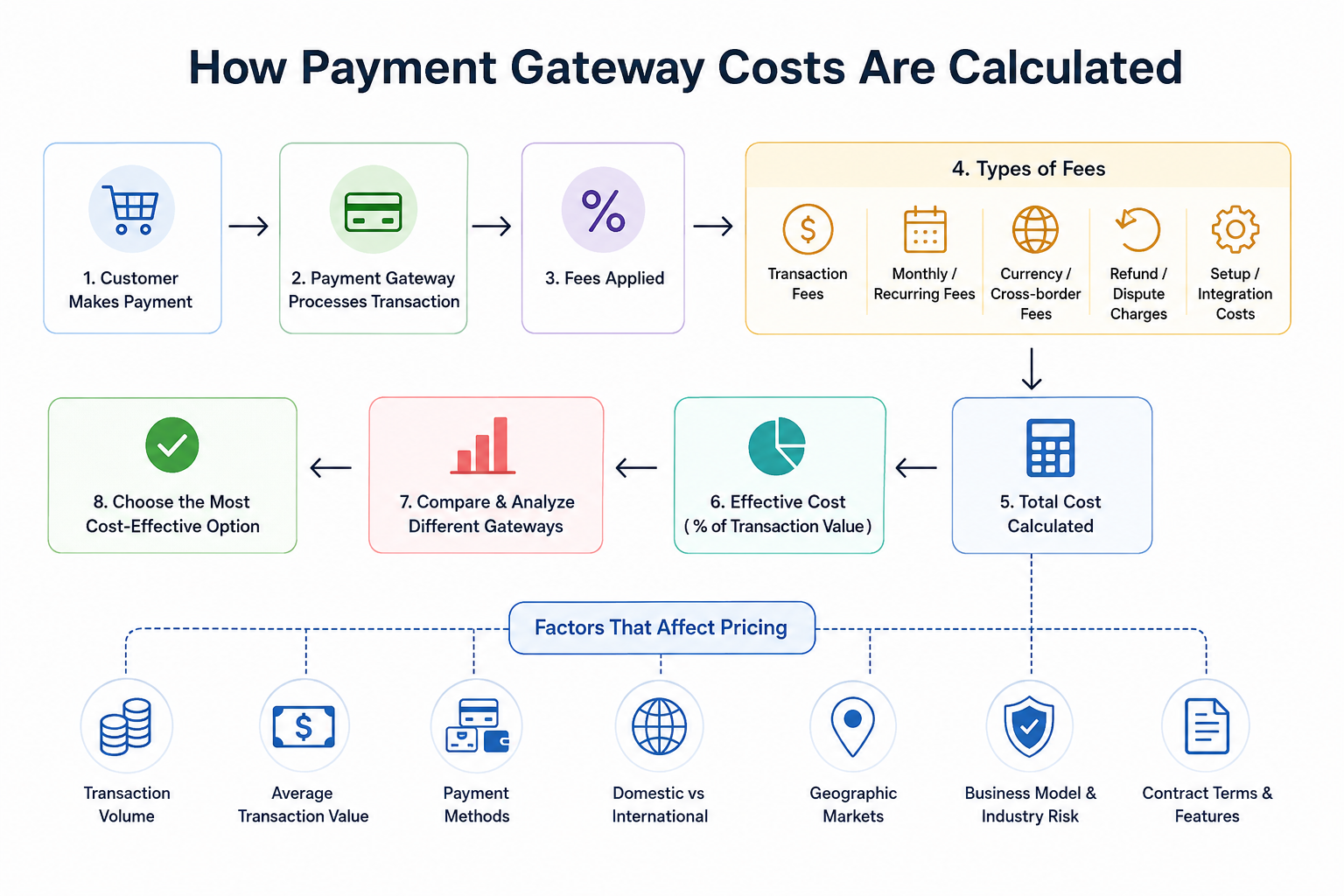 How Payment Gateway Costs Are Calculated