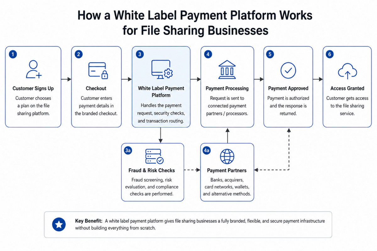 White Label Payment Platform for File Sharing Businesses: What It Is and Who Needs One?