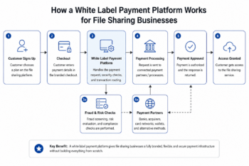 White Label Payment Platform for File Sharing Businesses: What It Is and Who Needs One?