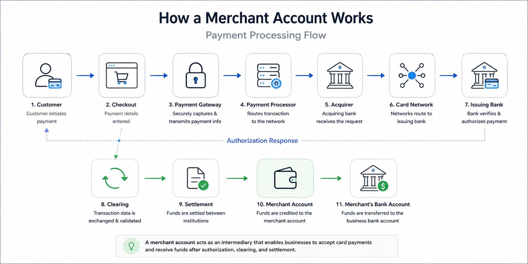 How a Merchant Account Works