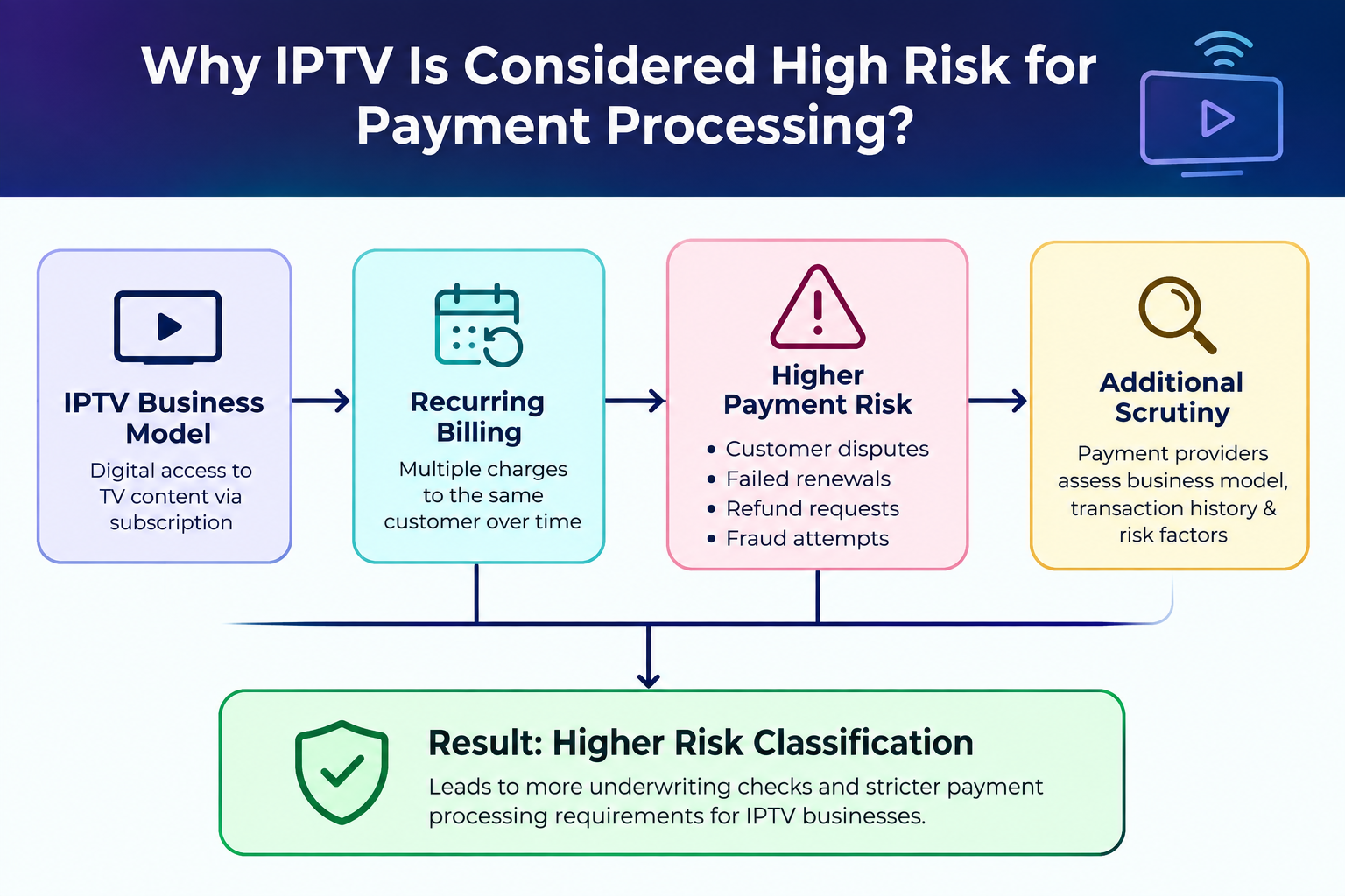 IPTV Payment Risk Flowchart