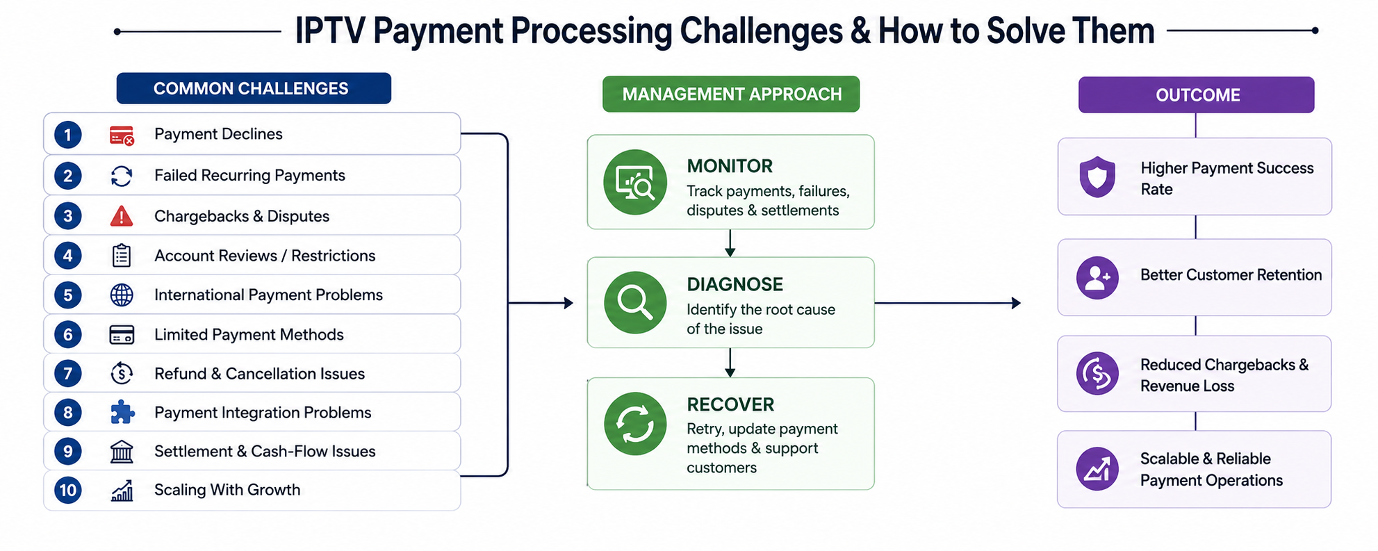 IPTV Payment Solutions Flowchart