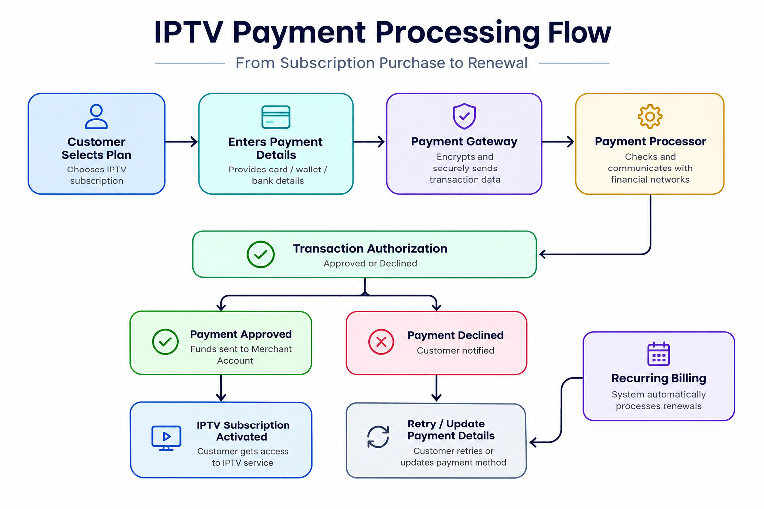 IPTV Payment processing