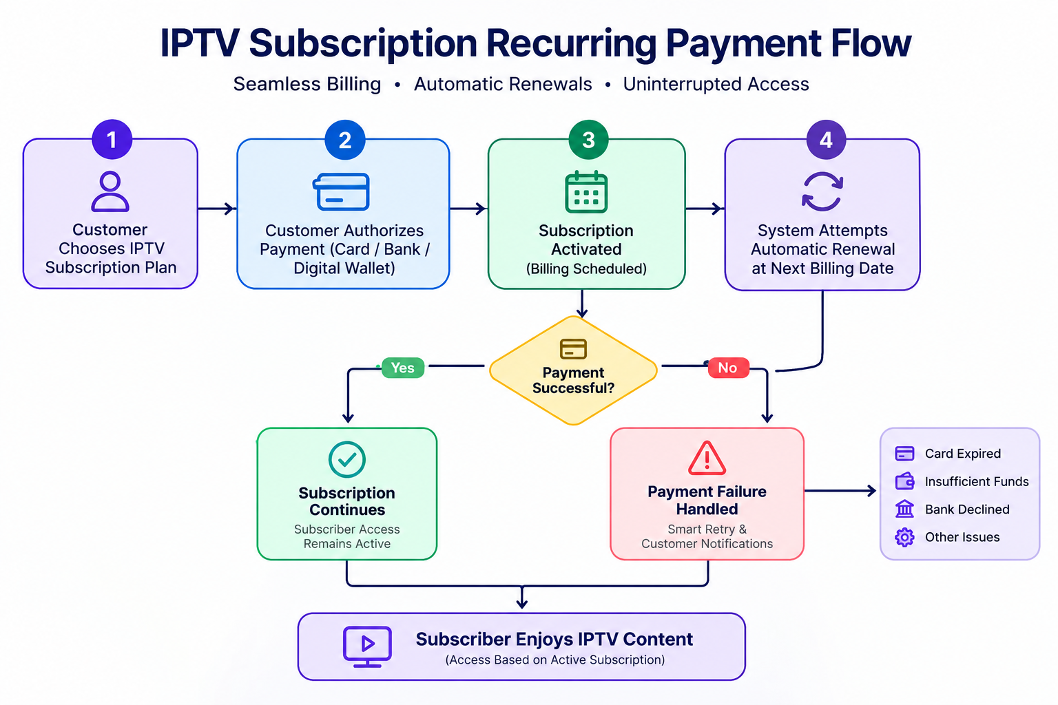 IPTV Recurring Payment Flowchart