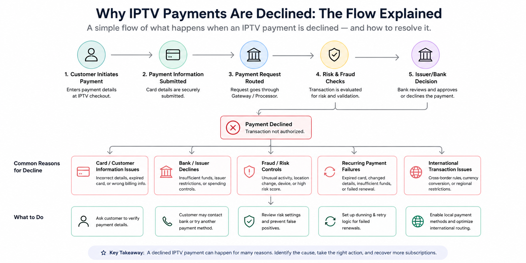 IPTV payment decline flow