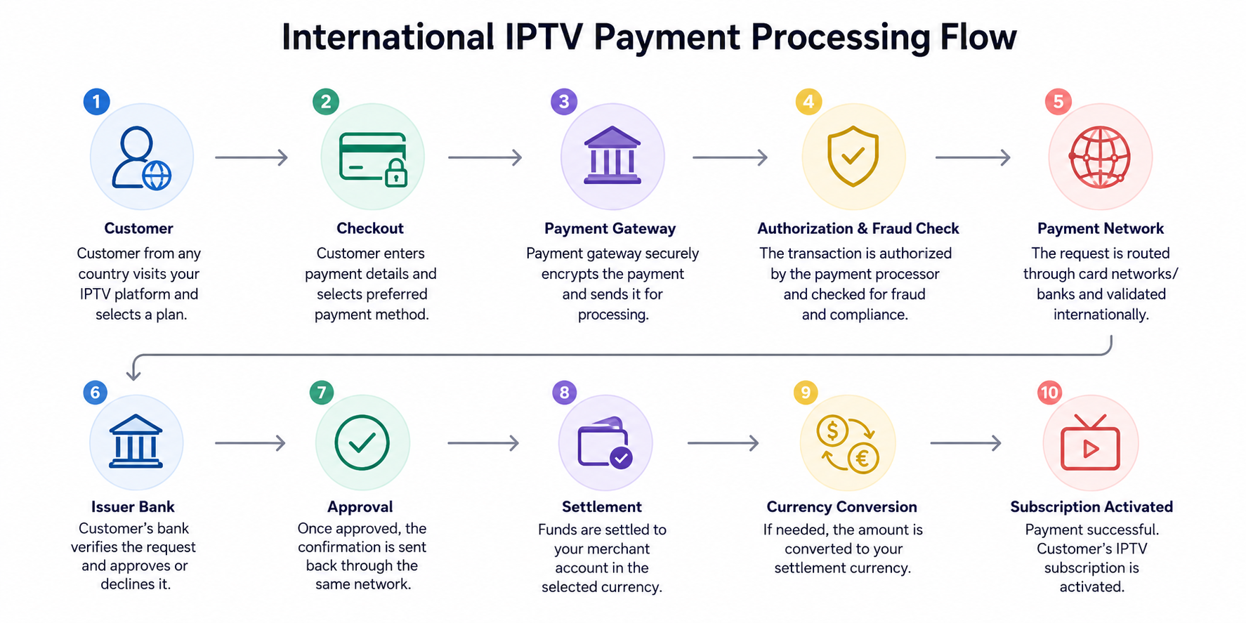 International IPTV Payment Flow
