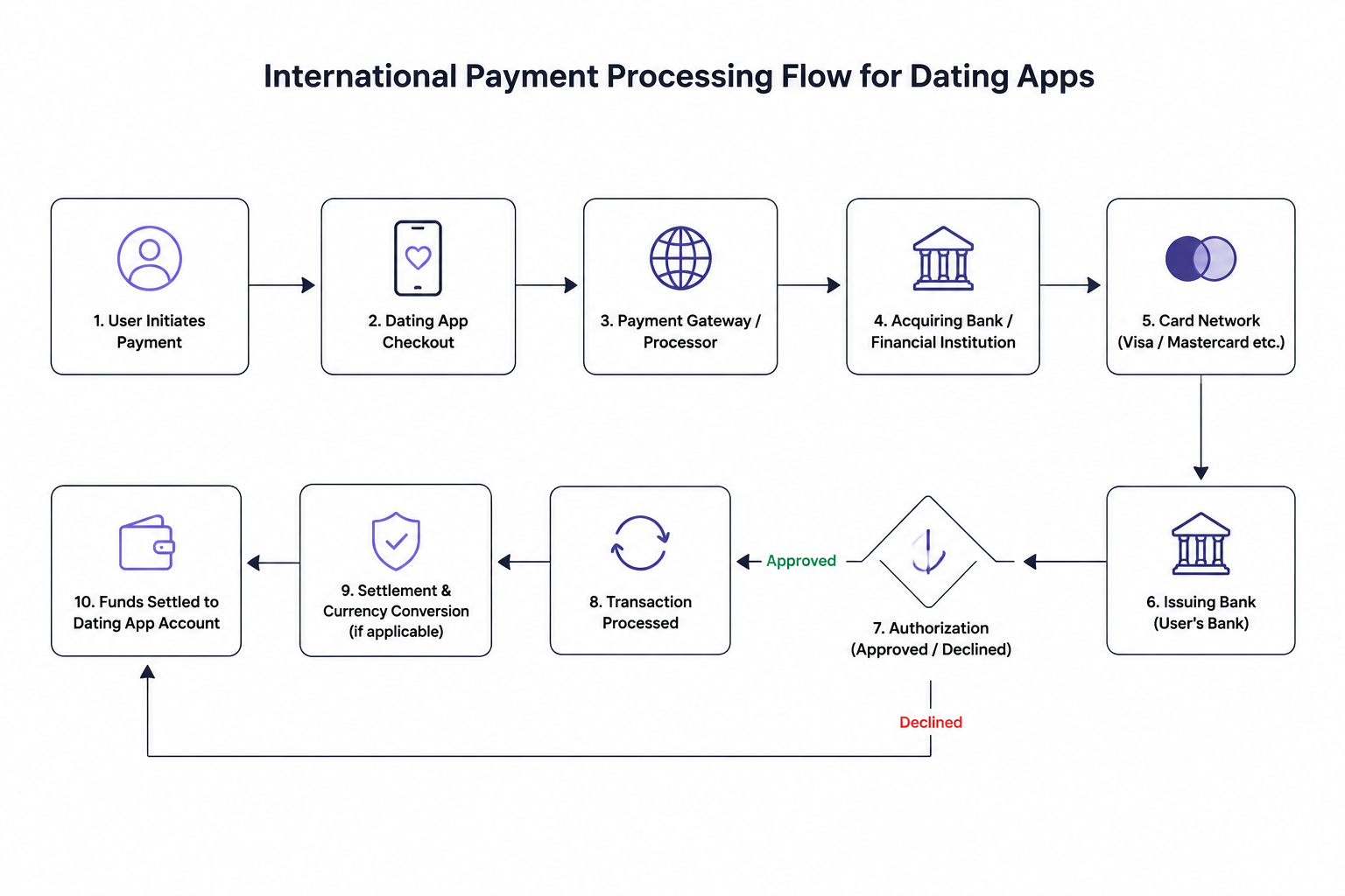 International Payment Flow for Dating Apps