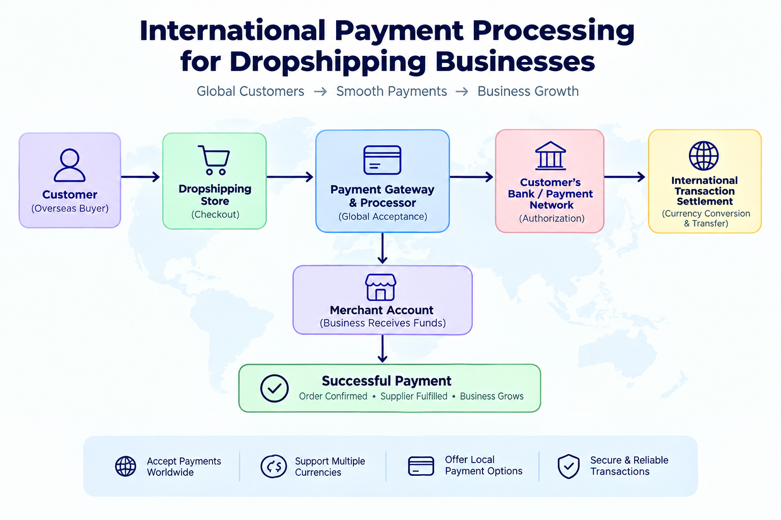 International Payment Processing Flowchart
