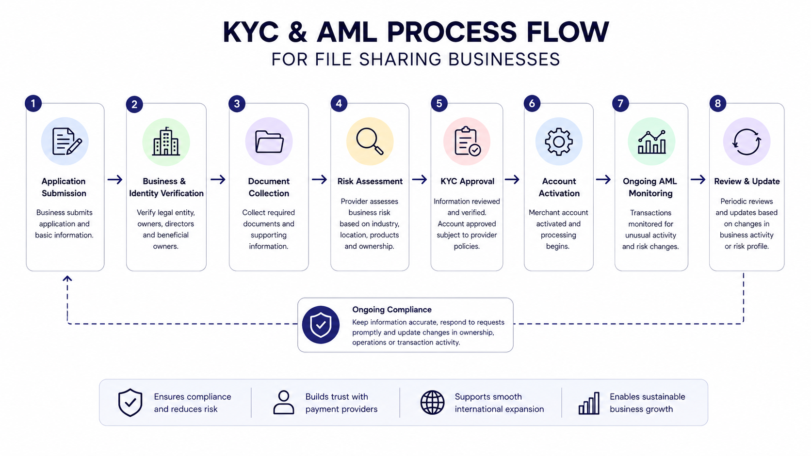 KYC & AML Compliance Flow Infographic
