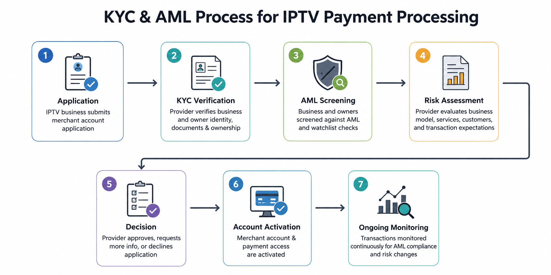 KYC AML Flow