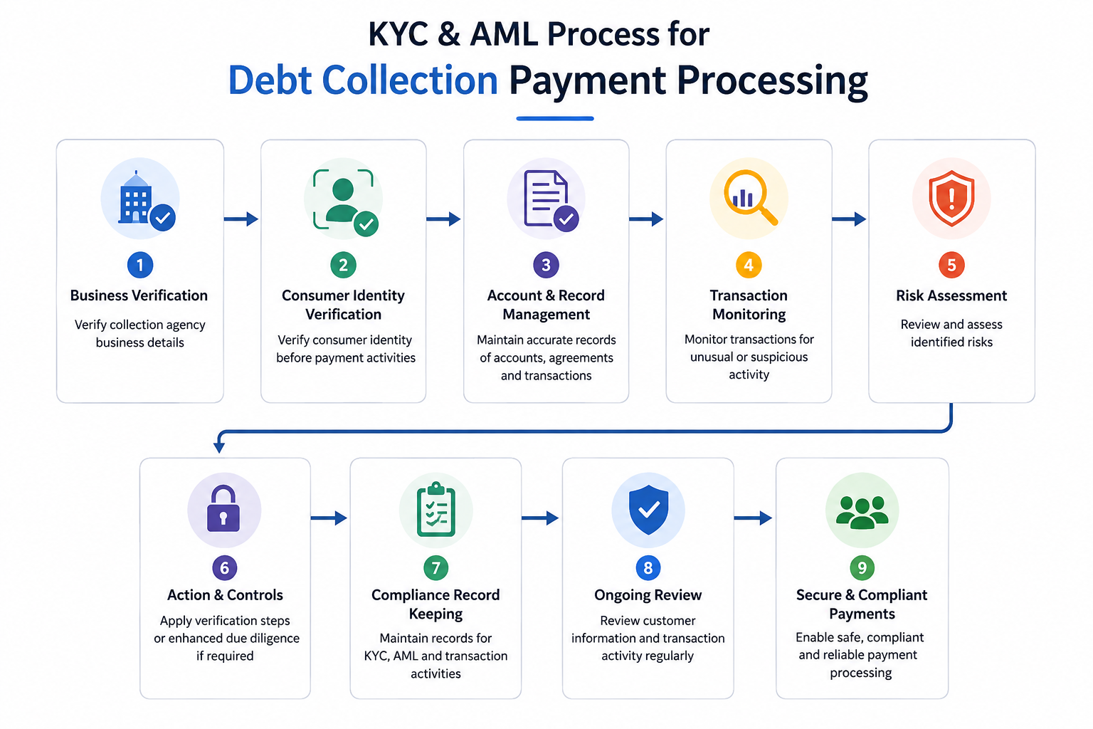 KYC & AML Payment Process Flow