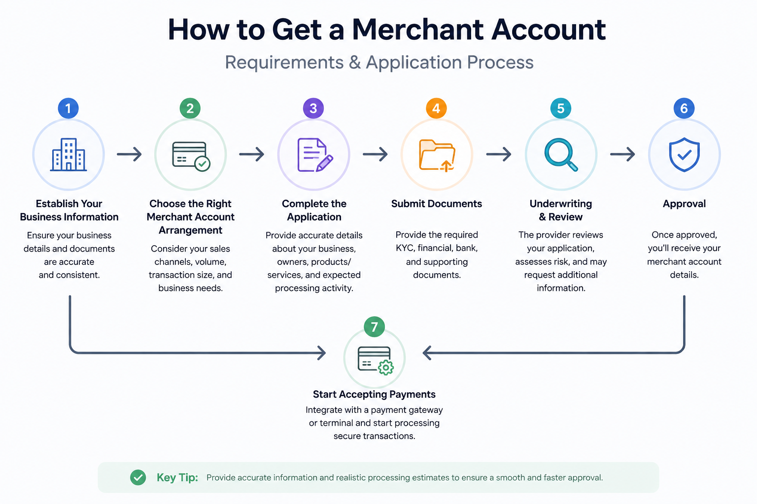 Merchant Account Application Process