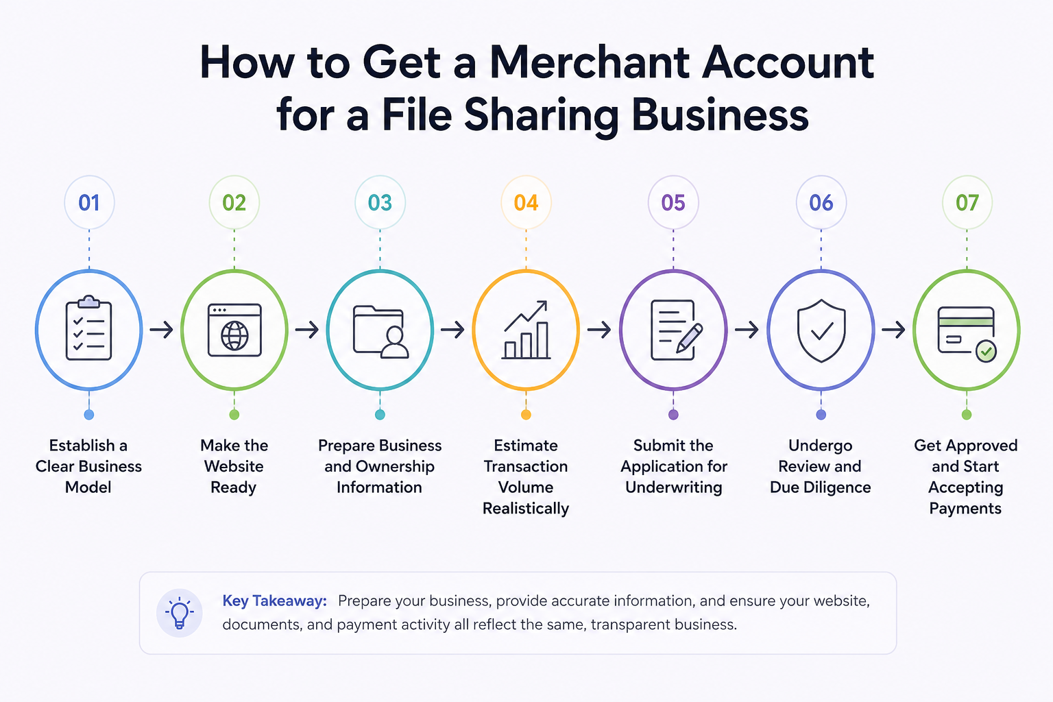 Merchant Account Roadmap for File Sharing Businesses.