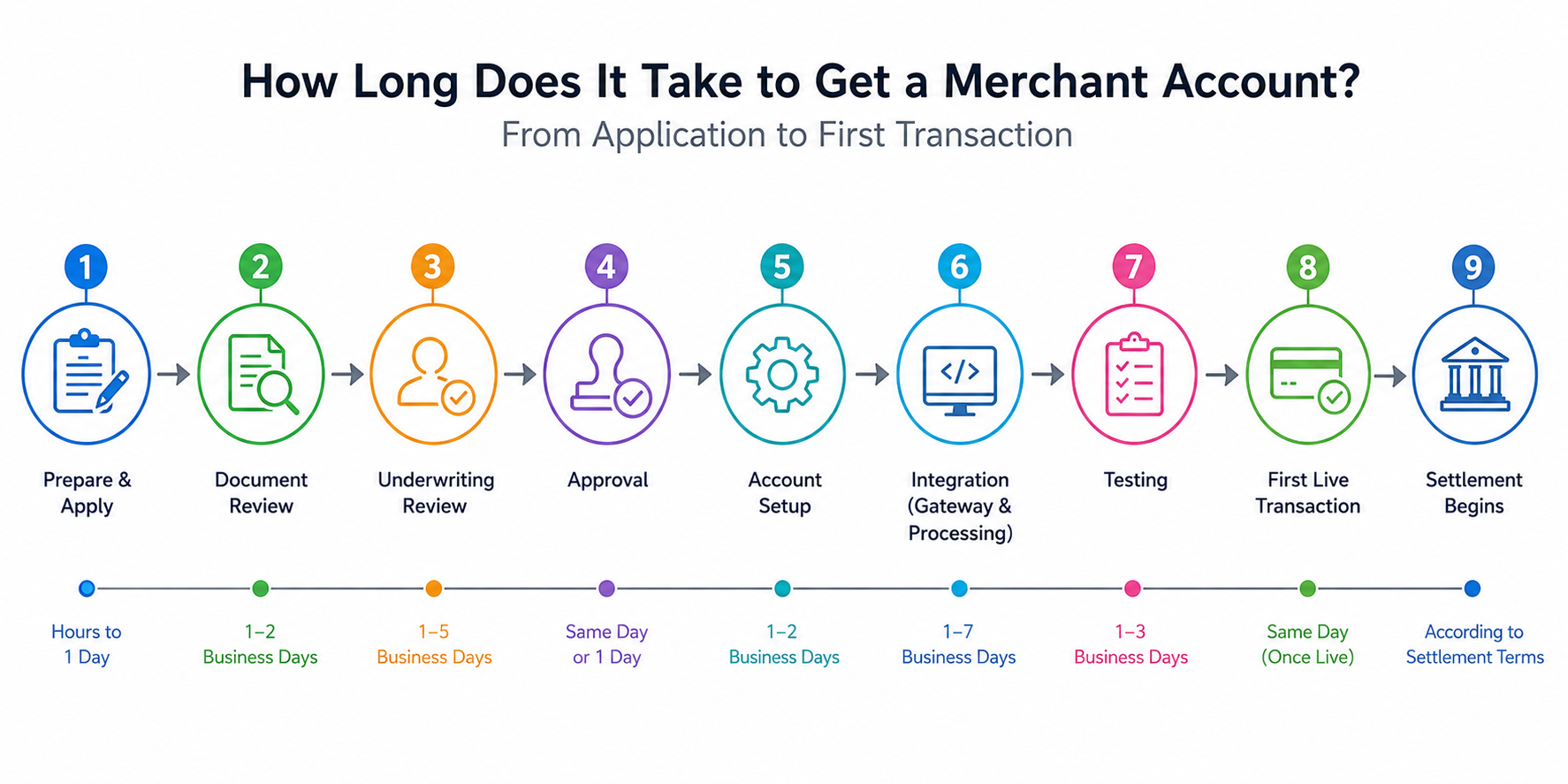 Merchant Account Timeline Infographic