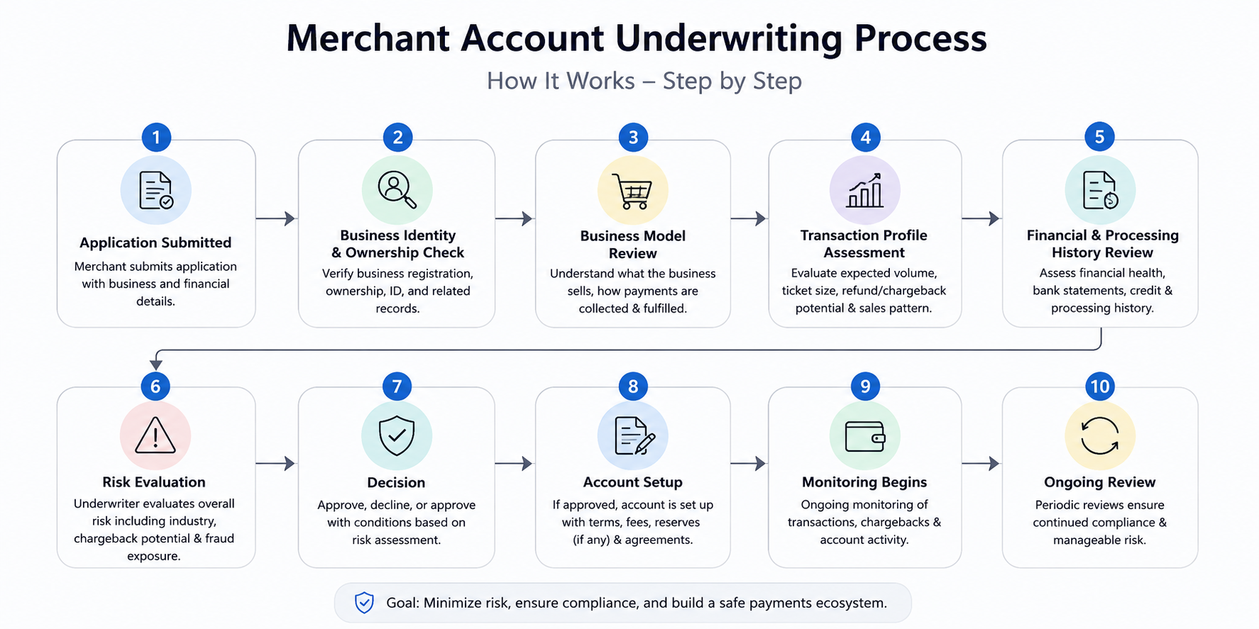 Merchant Account Underwriting Process