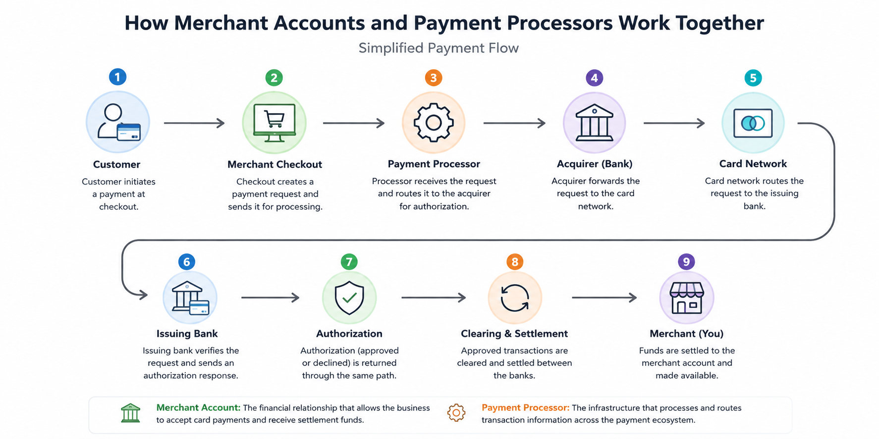 Merchant Payment Flow Explained