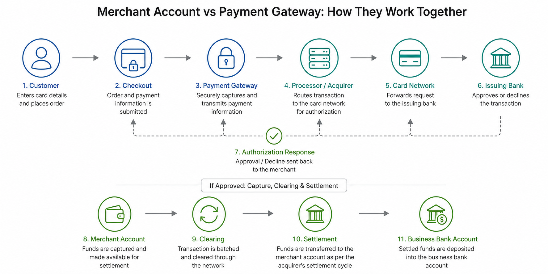 Merchant Payment Flow Infographic